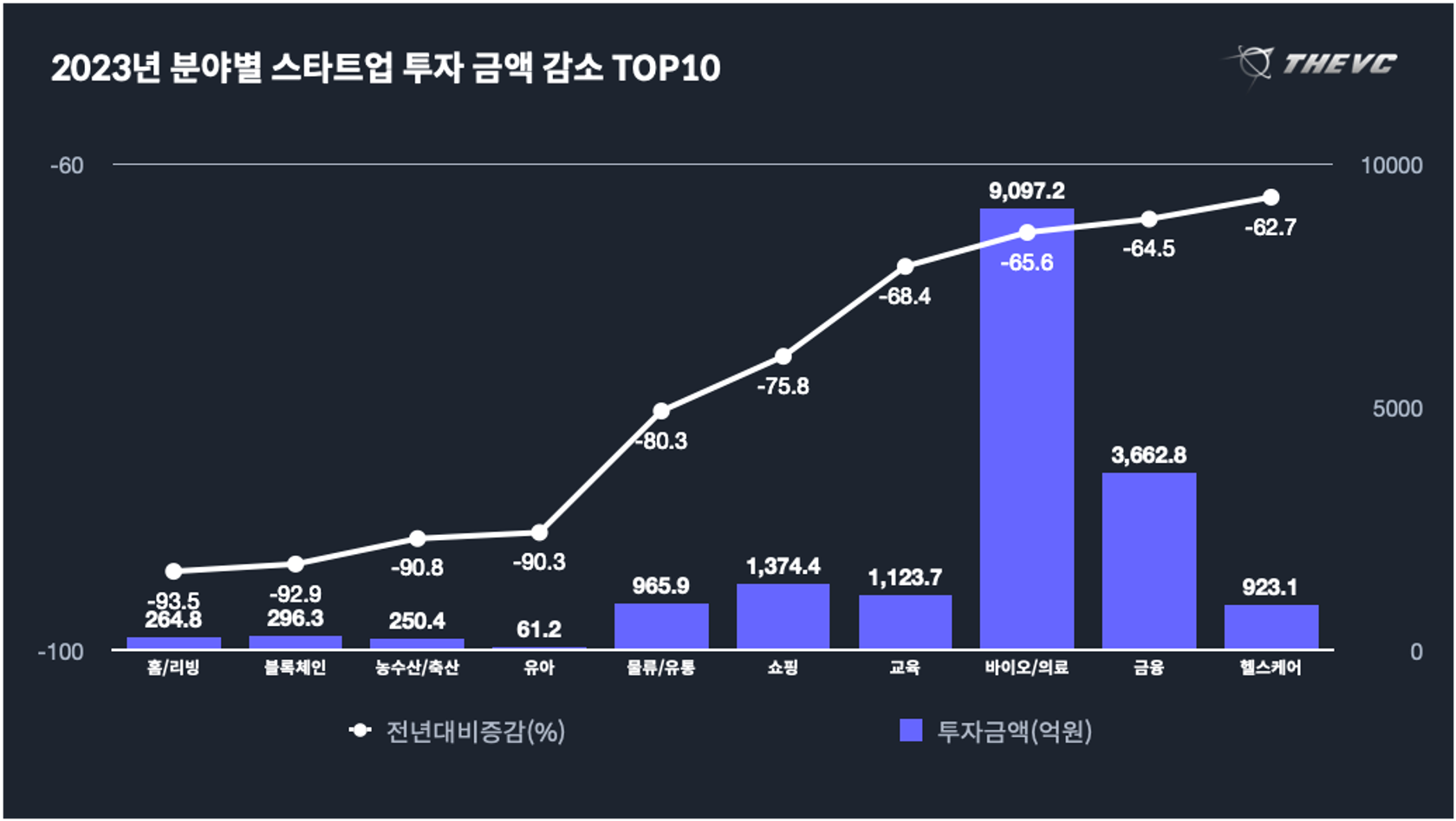 2023년 분야별 스타트업 투자 금액 감소 TOP10